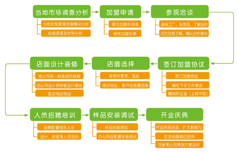 加盟流程
